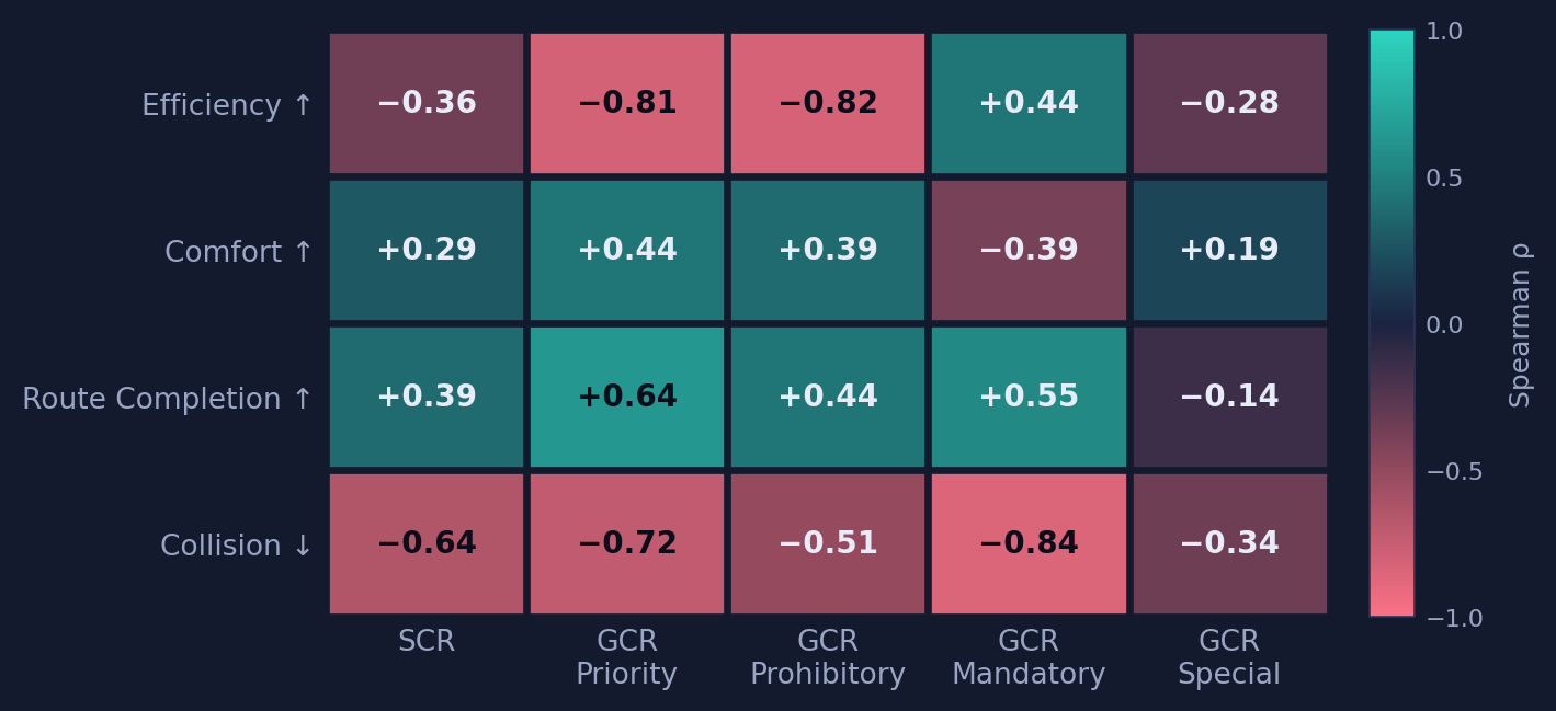 Spearman correlation heatmap: conventional metrics vs SCR and per-group GCR