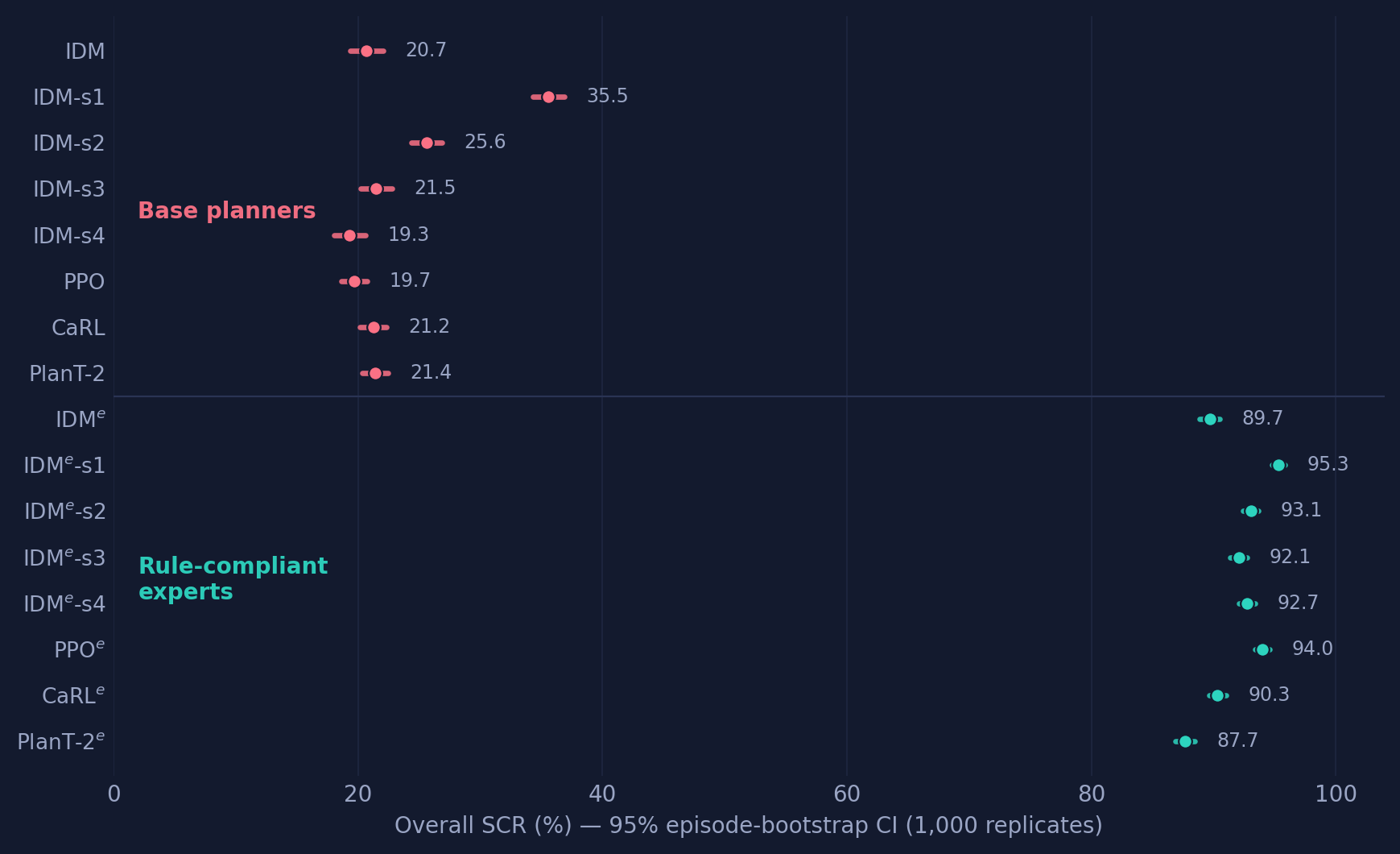 Forest plot of overall SCR with 95% episode-bootstrap confidence intervals