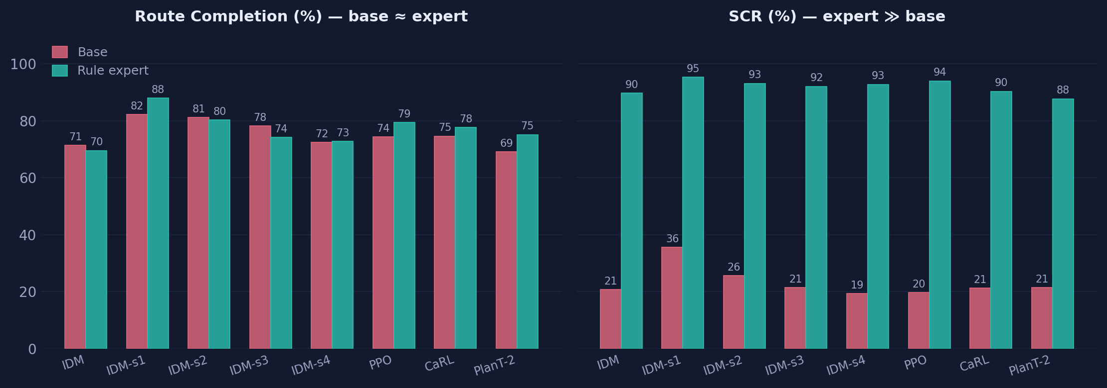 Route completion vs SCR for base planners and their rule experts